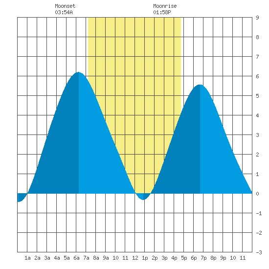 Money Island tide chart for Saturday, December 23, 2023