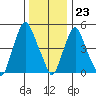 Money Island tide chart for Saturday, December 23, 2023