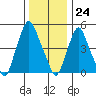 Money Island tide chart for Sunday, December 24, 2023