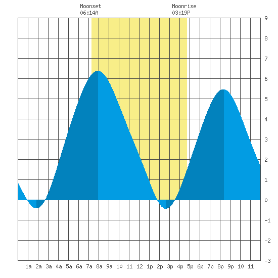 Money Island tide chart for Monday, December 25, 2023