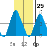 Money Island tide chart for Monday, December 25, 2023