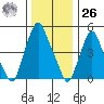 Money Island tide chart for Tuesday, December 26, 2023