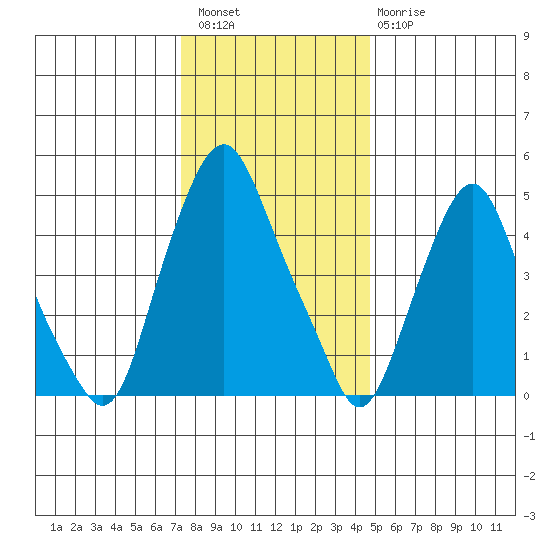 Money Island tide chart for Wednesday, December 27, 2023