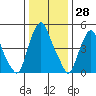 Money Island tide chart for Thursday, December 28, 2023