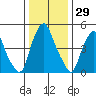 Money Island tide chart for Friday, December 29, 2023