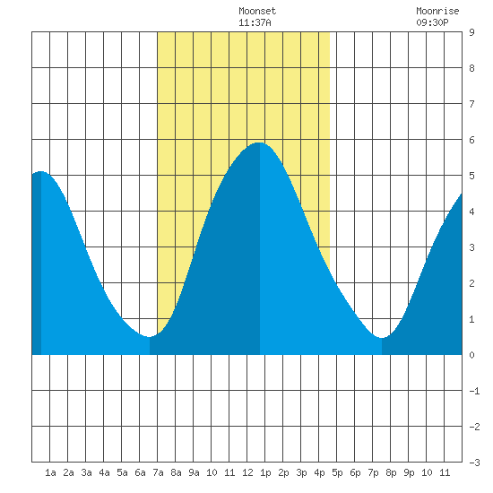 Money Island tide chart for Saturday, December 2, 2023