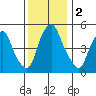Money Island tide chart for Saturday, December 2, 2023