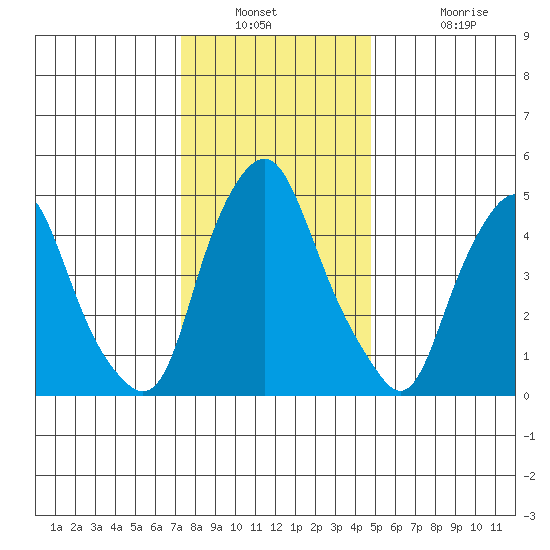 Money Island tide chart for Saturday, December 30, 2023