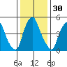 Money Island tide chart for Saturday, December 30, 2023