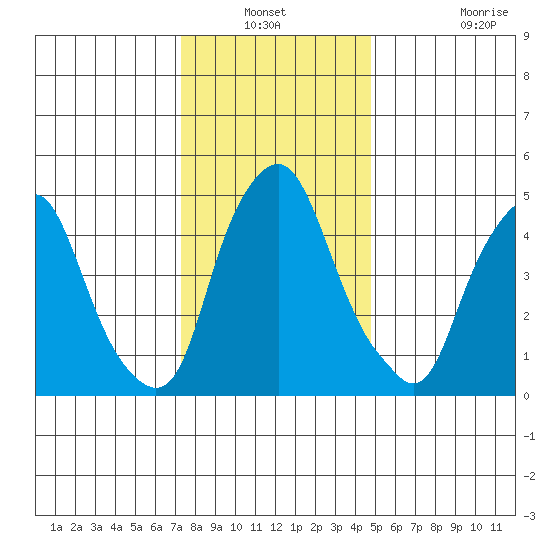 Money Island tide chart for Sunday, December 31, 2023
