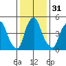 Money Island tide chart for Sunday, December 31, 2023