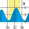 Money Island tide chart for Sunday, December 3, 2023