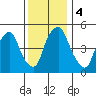 Money Island tide chart for Monday, December 4, 2023