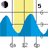 Money Island tide chart for Tuesday, December 5, 2023