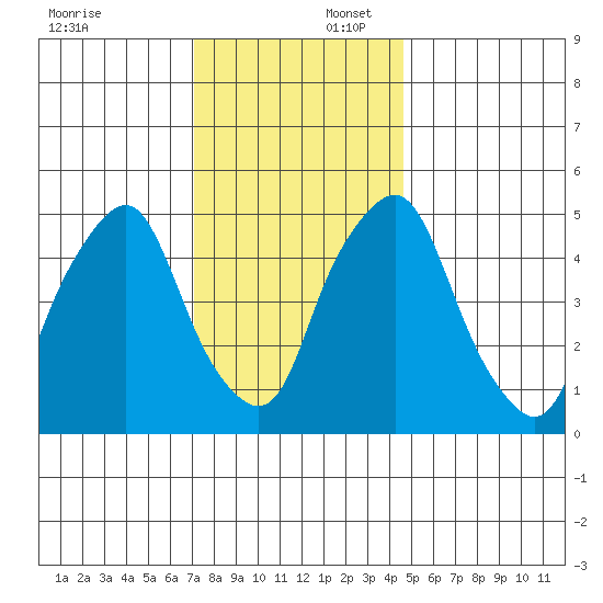 Money Island tide chart for Wednesday, December 6, 2023
