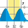 Money Island tide chart for Thursday, December 7, 2023