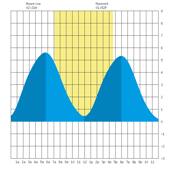 Money Island tide chart for Friday, December 8, 2023
