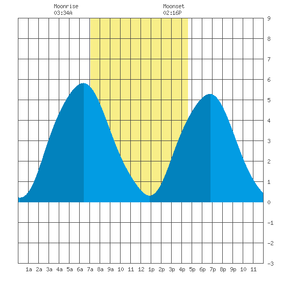 Money Island tide chart for Saturday, December 9, 2023