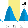 Money Island tide chart for Wednesday, January 10, 2024