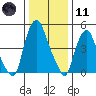 Money Island tide chart for Thursday, January 11, 2024
