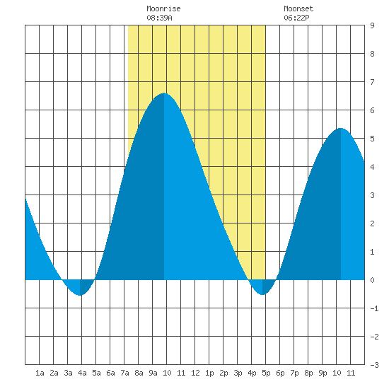 Money Island tide chart for Friday, January 12, 2024