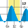 Money Island tide chart for Friday, January 12, 2024