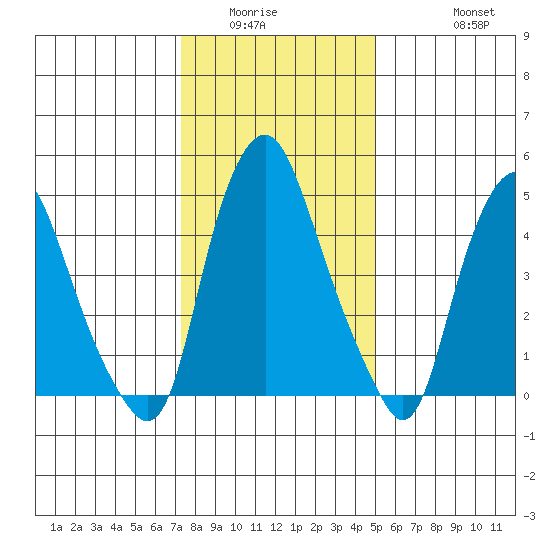 Money Island tide chart for Sunday, January 14, 2024