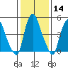 Money Island tide chart for Sunday, January 14, 2024