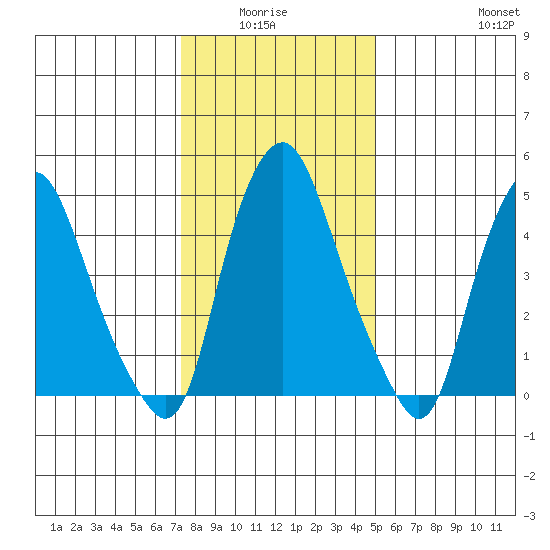 Money Island tide chart for Monday, January 15, 2024