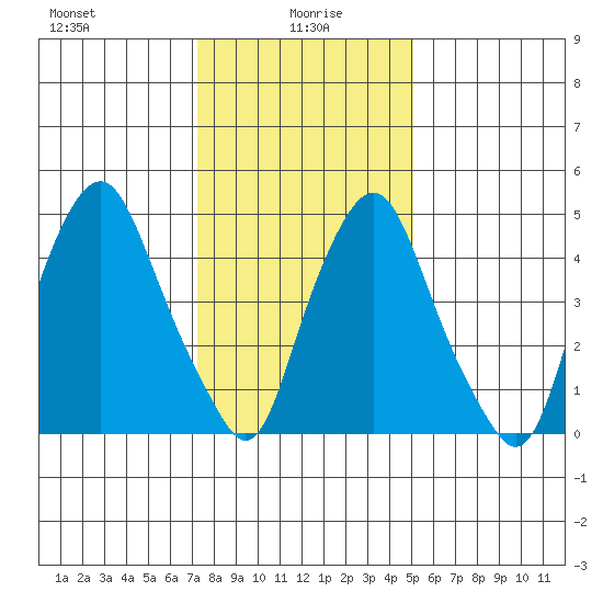 Money Island tide chart for Thursday, January 18, 2024