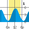 Money Island tide chart for Monday, January 1, 2024