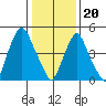 Money Island tide chart for Saturday, January 20, 2024