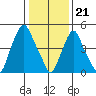 Money Island tide chart for Sunday, January 21, 2024