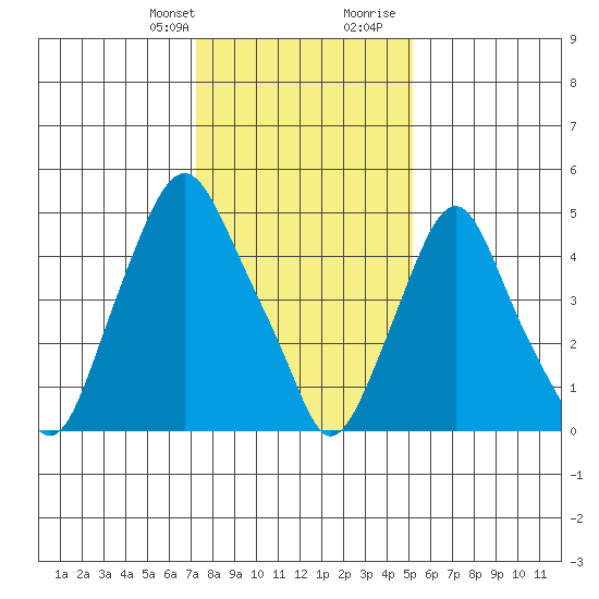 Money Island tide chart for Monday, January 22, 2024