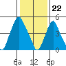 Money Island tide chart for Monday, January 22, 2024