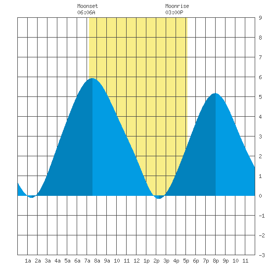 Money Island tide chart for Tuesday, January 23, 2024