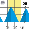 Money Island tide chart for Thursday, January 25, 2024