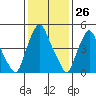 Money Island tide chart for Friday, January 26, 2024