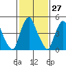 Money Island tide chart for Saturday, January 27, 2024