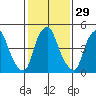 Money Island tide chart for Monday, January 29, 2024