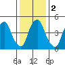 Money Island tide chart for Tuesday, January 2, 2024