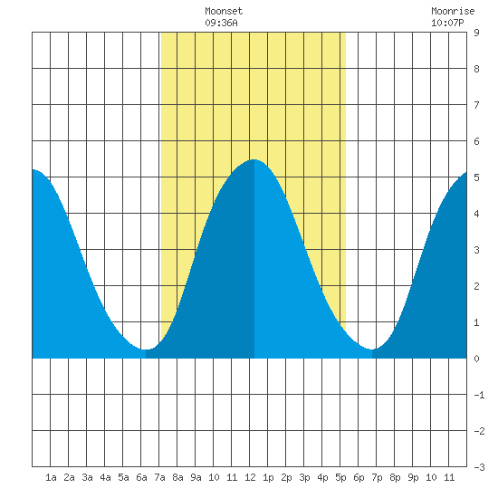 Money Island tide chart for Tuesday, January 30, 2024
