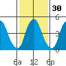 Money Island tide chart for Tuesday, January 30, 2024