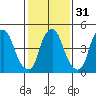 Money Island tide chart for Wednesday, January 31, 2024