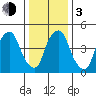 Money Island tide chart for Wednesday, January 3, 2024