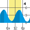 Money Island tide chart for Thursday, January 4, 2024