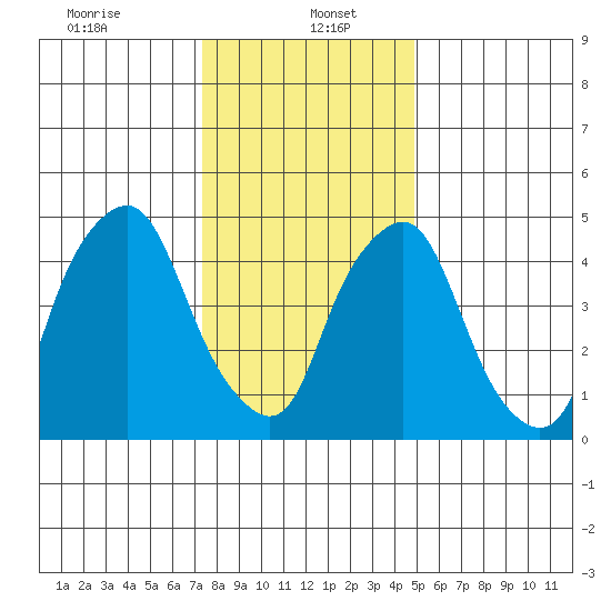 Money Island tide chart for Friday, January 5, 2024
