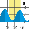 Money Island tide chart for Friday, January 5, 2024