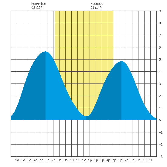 Money Island tide chart for Sunday, January 7, 2024