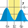 Money Island tide chart for Sunday, January 7, 2024